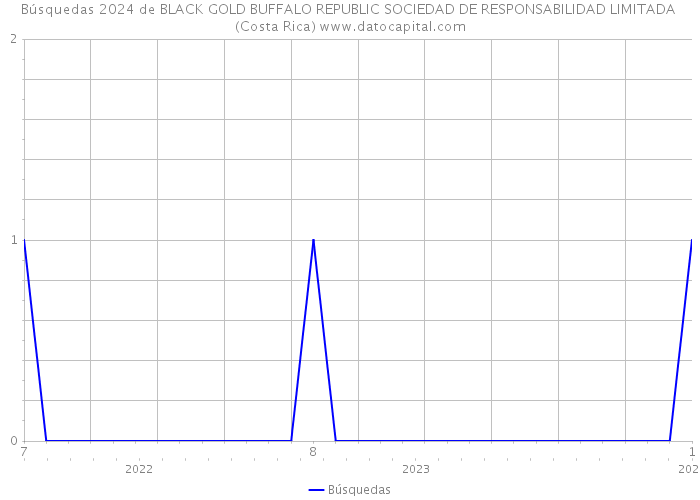 Búsquedas 2024 de BLACK GOLD BUFFALO REPUBLIC SOCIEDAD DE RESPONSABILIDAD LIMITADA (Costa Rica) 