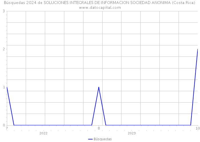 Búsquedas 2024 de SOLUCIONES INTEGRALES DE INFORMACION SOCIEDAD ANONIMA (Costa Rica) 