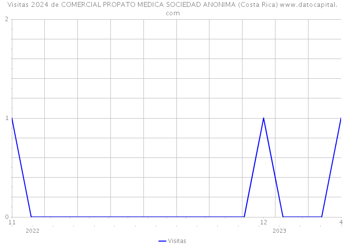 Visitas 2024 de COMERCIAL PROPATO MEDICA SOCIEDAD ANONIMA (Costa Rica) 