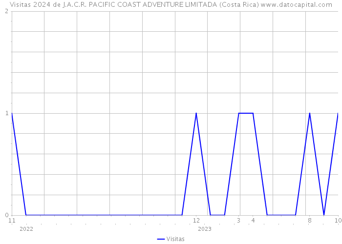 Visitas 2024 de J.A.C.R. PACIFIC COAST ADVENTURE LIMITADA (Costa Rica) 