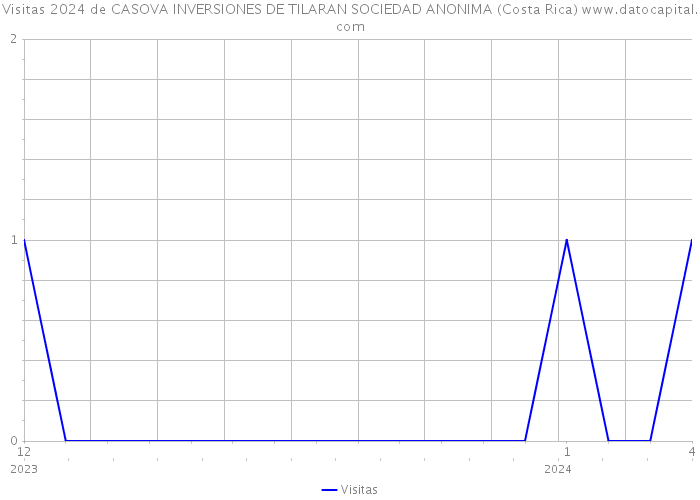 Visitas 2024 de CASOVA INVERSIONES DE TILARAN SOCIEDAD ANONIMA (Costa Rica) 