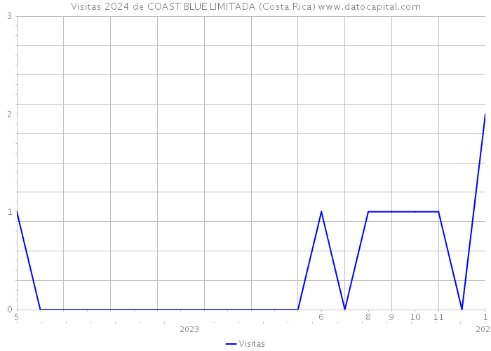 Visitas 2024 de COAST BLUE LIMITADA (Costa Rica) 