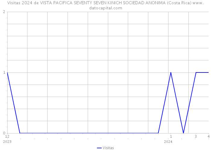 Visitas 2024 de VISTA PACIFICA SEVENTY SEVEN KINICH SOCIEDAD ANONIMA (Costa Rica) 
