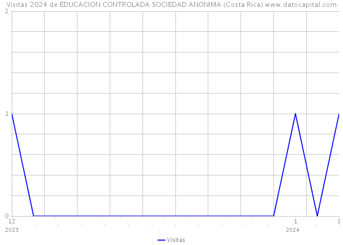 Visitas 2024 de EDUCACION CONTROLADA SOCIEDAD ANONIMA (Costa Rica) 