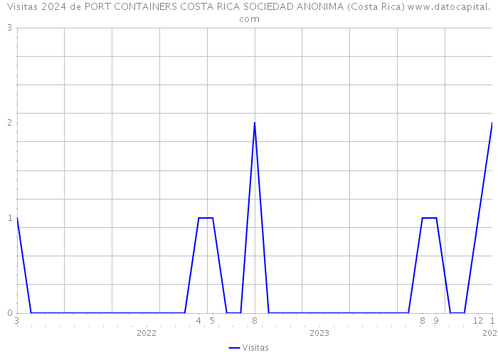 Visitas 2024 de PORT CONTAINERS COSTA RICA SOCIEDAD ANONIMA (Costa Rica) 