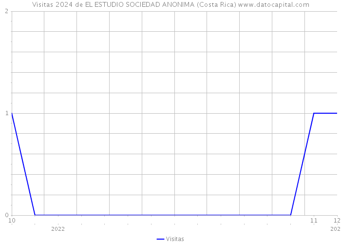 Visitas 2024 de EL ESTUDIO SOCIEDAD ANONIMA (Costa Rica) 