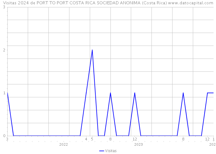 Visitas 2024 de PORT TO PORT COSTA RICA SOCIEDAD ANONIMA (Costa Rica) 