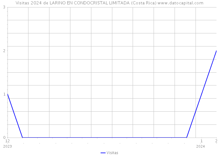 Visitas 2024 de LARINO EN CONDOCRISTAL LIMITADA (Costa Rica) 