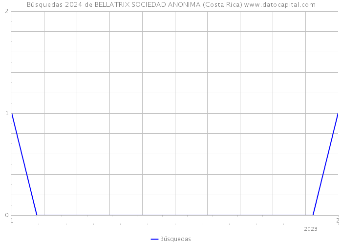 Búsquedas 2024 de BELLATRIX SOCIEDAD ANONIMA (Costa Rica) 