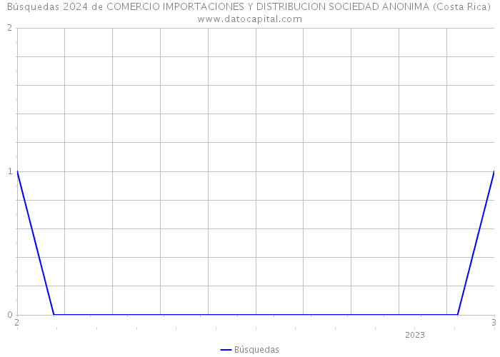 Búsquedas 2024 de COMERCIO IMPORTACIONES Y DISTRIBUCION SOCIEDAD ANONIMA (Costa Rica) 