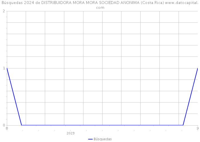 Búsquedas 2024 de DISTRIBUIDORA MORA MORA SOCIEDAD ANONIMA (Costa Rica) 