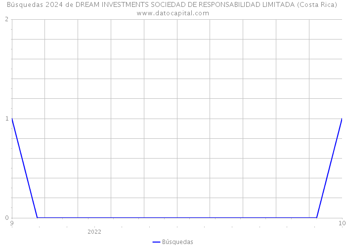 Búsquedas 2024 de DREAM INVESTMENTS SOCIEDAD DE RESPONSABILIDAD LIMITADA (Costa Rica) 