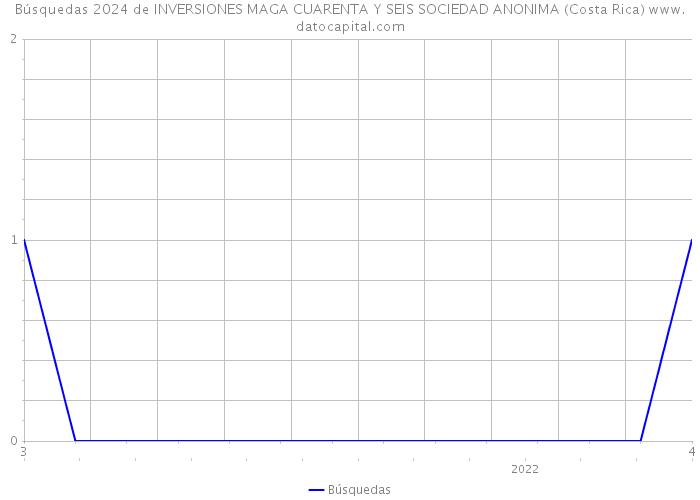 Búsquedas 2024 de INVERSIONES MAGA CUARENTA Y SEIS SOCIEDAD ANONIMA (Costa Rica) 