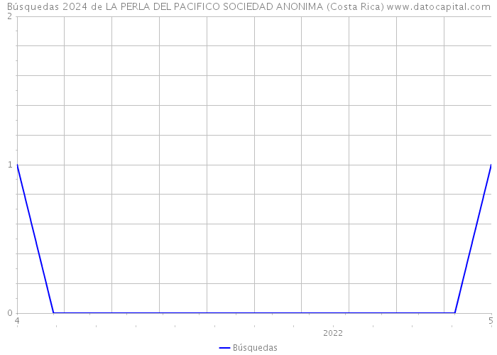 Búsquedas 2024 de LA PERLA DEL PACIFICO SOCIEDAD ANONIMA (Costa Rica) 