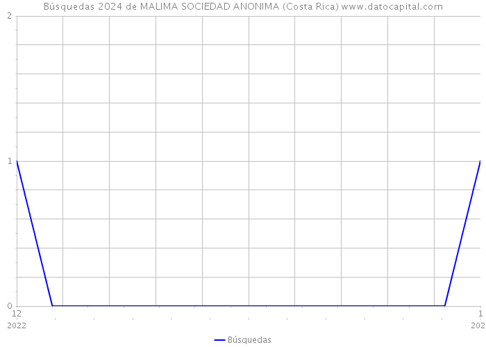 Búsquedas 2024 de MALIMA SOCIEDAD ANONIMA (Costa Rica) 