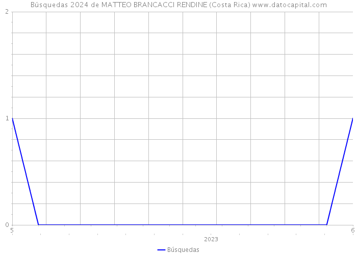 Búsquedas 2024 de MATTEO BRANCACCI RENDINE (Costa Rica) 
