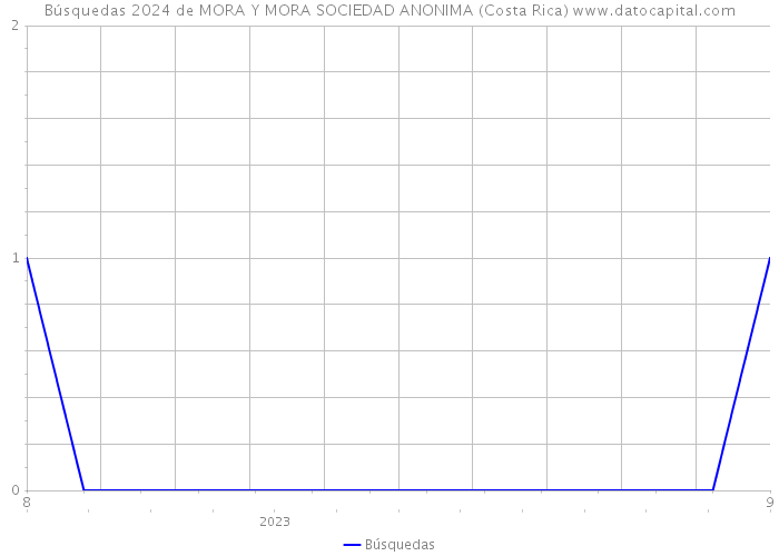 Búsquedas 2024 de MORA Y MORA SOCIEDAD ANONIMA (Costa Rica) 
