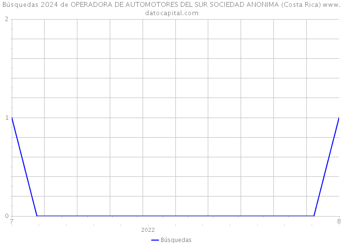 Búsquedas 2024 de OPERADORA DE AUTOMOTORES DEL SUR SOCIEDAD ANONIMA (Costa Rica) 