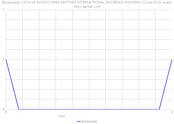 Búsquedas 2024 de ROSSOCORSA MOTORS INTERNATIONAL SOCIEDAD ANONIMA (Costa Rica) 