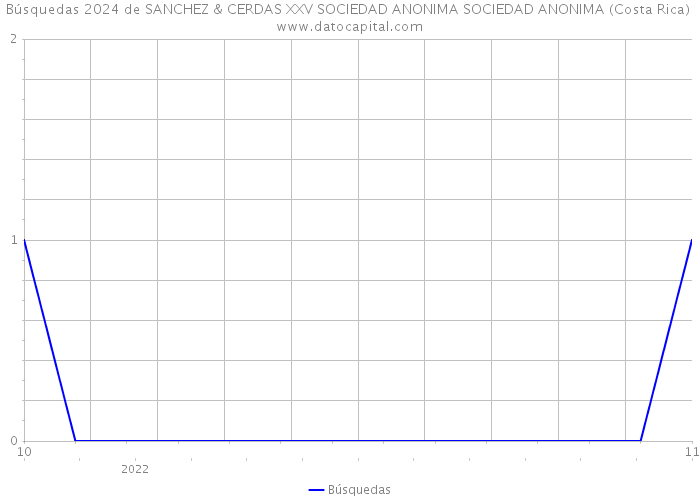 Búsquedas 2024 de SANCHEZ & CERDAS XXV SOCIEDAD ANONIMA SOCIEDAD ANONIMA (Costa Rica) 