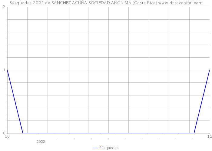 Búsquedas 2024 de SANCHEZ ACUŃA SOCIEDAD ANONIMA (Costa Rica) 