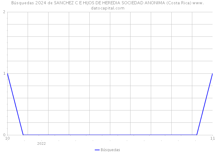 Búsquedas 2024 de SANCHEZ C E HIJOS DE HEREDIA SOCIEDAD ANONIMA (Costa Rica) 