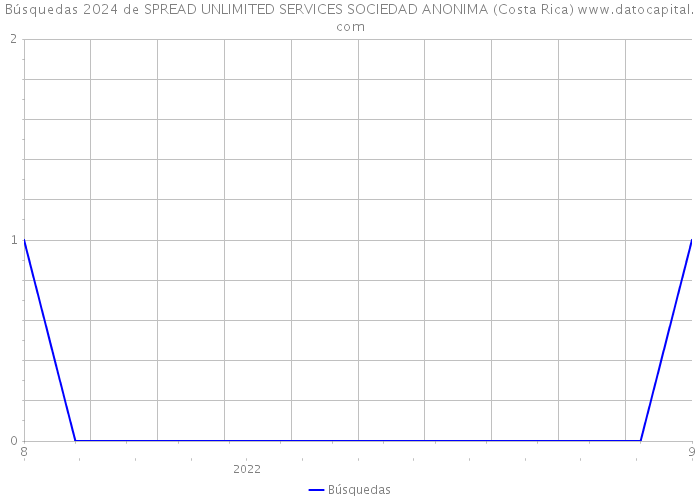 Búsquedas 2024 de SPREAD UNLIMITED SERVICES SOCIEDAD ANONIMA (Costa Rica) 