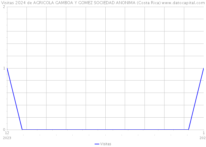 Visitas 2024 de AGRICOLA GAMBOA Y GOMEZ SOCIEDAD ANONIMA (Costa Rica) 