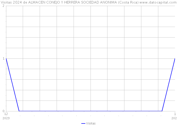 Visitas 2024 de ALMACEN CONEJO Y HERRERA SOCIEDAD ANONIMA (Costa Rica) 