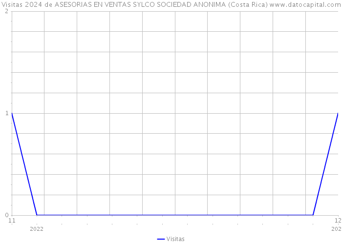 Visitas 2024 de ASESORIAS EN VENTAS SYLCO SOCIEDAD ANONIMA (Costa Rica) 