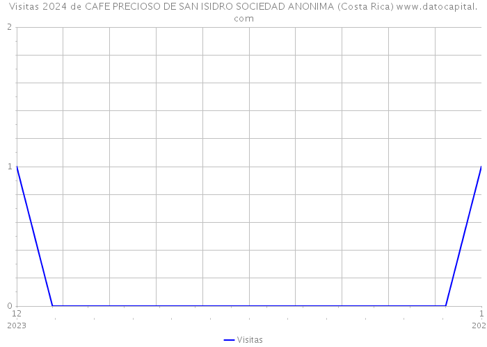 Visitas 2024 de CAFE PRECIOSO DE SAN ISIDRO SOCIEDAD ANONIMA (Costa Rica) 