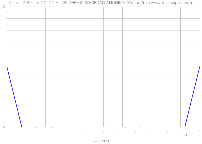 Visitas 2024 de COLONIA LOS CHEMIS SOCIEDAD ANONIMA (Costa Rica) 