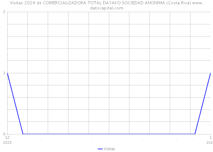 Visitas 2024 de COMERCIALIZADORA TOTAL DAYAKO SOCIEDAD ANONIMA (Costa Rica) 
