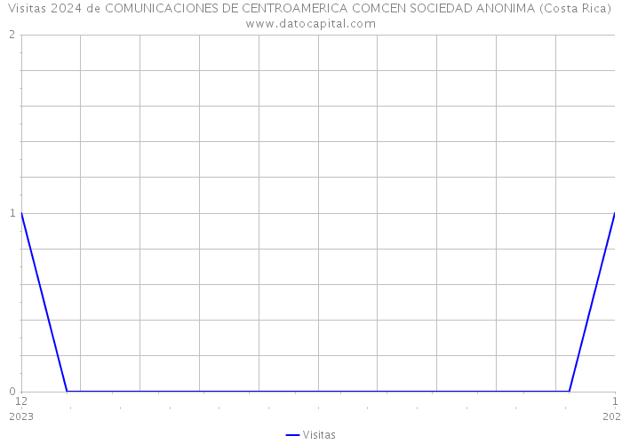 Visitas 2024 de COMUNICACIONES DE CENTROAMERICA COMCEN SOCIEDAD ANONIMA (Costa Rica) 