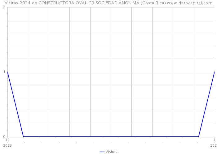 Visitas 2024 de CONSTRUCTORA OVAL CR SOCIEDAD ANONIMA (Costa Rica) 