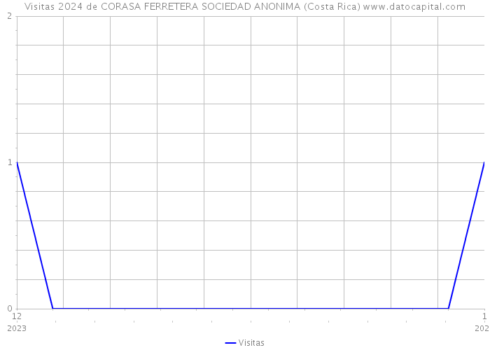 Visitas 2024 de CORASA FERRETERA SOCIEDAD ANONIMA (Costa Rica) 