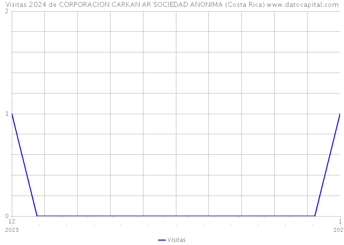 Visitas 2024 de CORPORACION CARKAN AR SOCIEDAD ANONIMA (Costa Rica) 