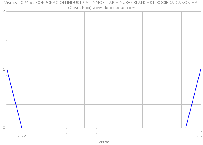 Visitas 2024 de CORPORACION INDUSTRIAL INMOBILIARIA NUBES BLANCAS II SOCIEDAD ANONIMA (Costa Rica) 