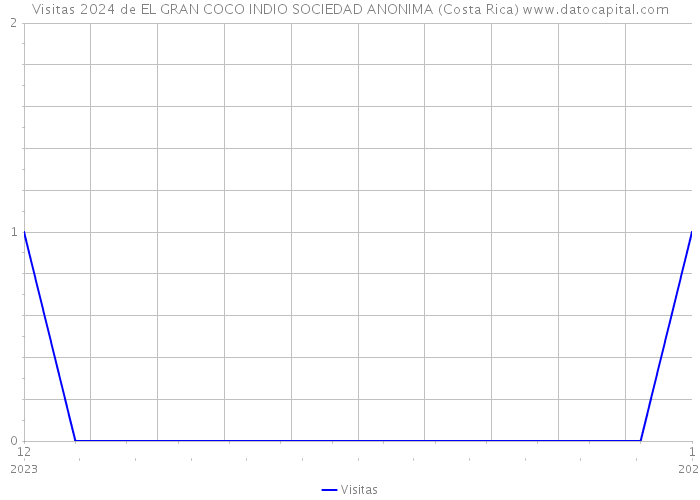 Visitas 2024 de EL GRAN COCO INDIO SOCIEDAD ANONIMA (Costa Rica) 