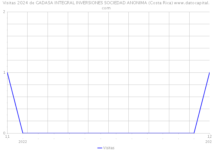 Visitas 2024 de GADASA INTEGRAL INVERSIONES SOCIEDAD ANONIMA (Costa Rica) 