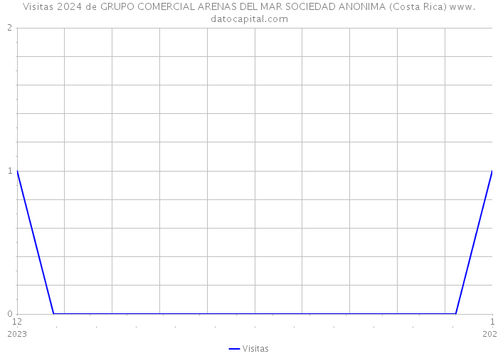 Visitas 2024 de GRUPO COMERCIAL ARENAS DEL MAR SOCIEDAD ANONIMA (Costa Rica) 