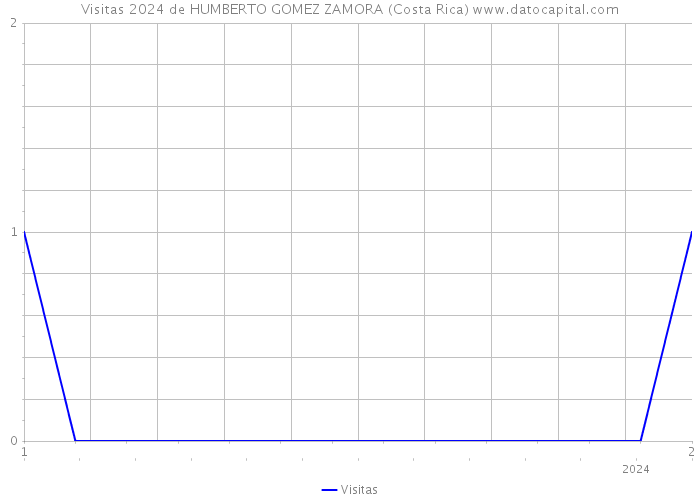 Visitas 2024 de HUMBERTO GOMEZ ZAMORA (Costa Rica) 
