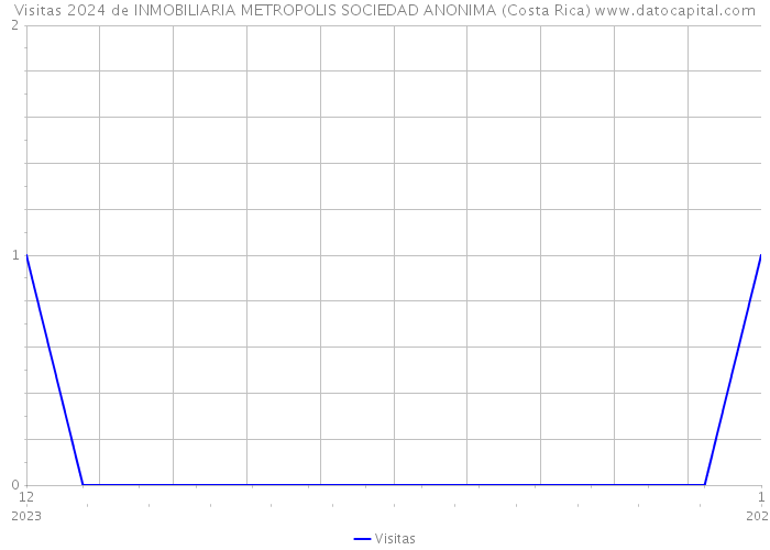 Visitas 2024 de INMOBILIARIA METROPOLIS SOCIEDAD ANONIMA (Costa Rica) 