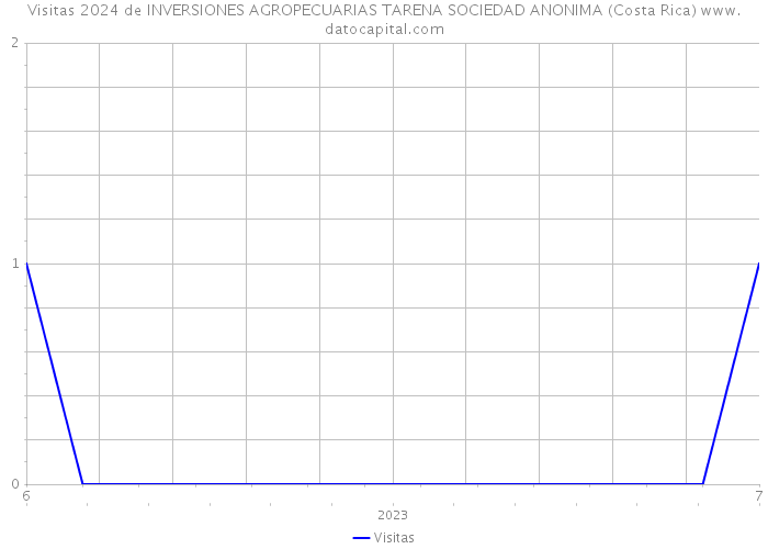 Visitas 2024 de INVERSIONES AGROPECUARIAS TARENA SOCIEDAD ANONIMA (Costa Rica) 