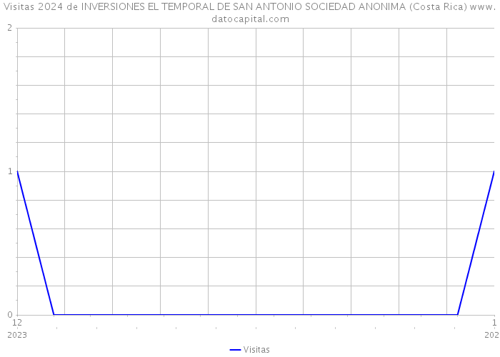 Visitas 2024 de INVERSIONES EL TEMPORAL DE SAN ANTONIO SOCIEDAD ANONIMA (Costa Rica) 