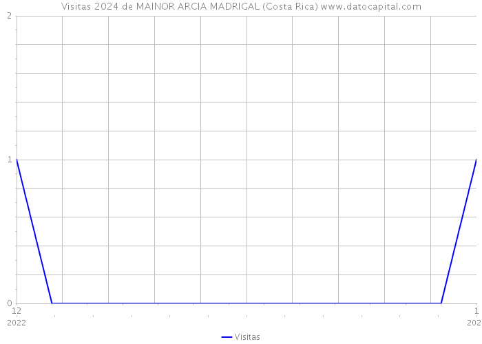 Visitas 2024 de MAINOR ARCIA MADRIGAL (Costa Rica) 