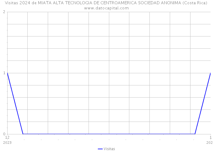 Visitas 2024 de MIATA ALTA TECNOLOGIA DE CENTROAMERICA SOCIEDAD ANONIMA (Costa Rica) 