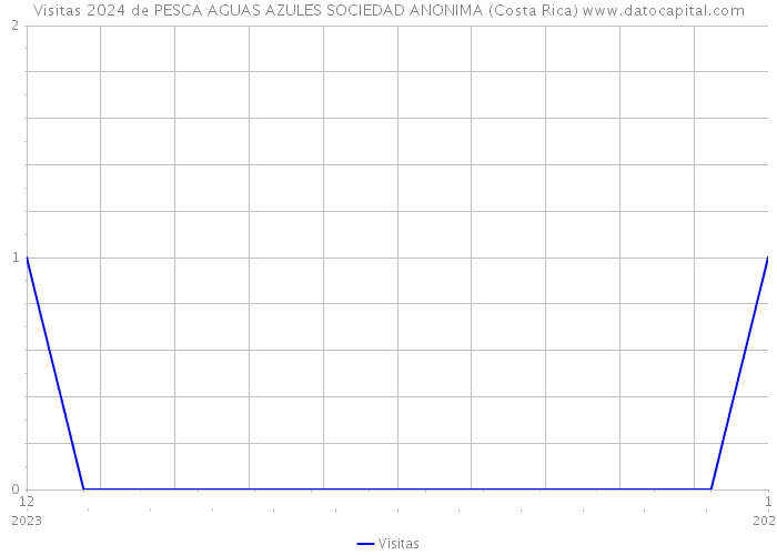 Visitas 2024 de PESCA AGUAS AZULES SOCIEDAD ANONIMA (Costa Rica) 