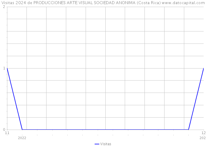 Visitas 2024 de PRODUCCIONES ARTE VISUAL SOCIEDAD ANONIMA (Costa Rica) 
