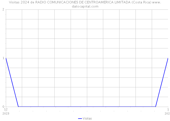 Visitas 2024 de RADIO COMUNICACIONES DE CENTROAMERICA LIMITADA (Costa Rica) 